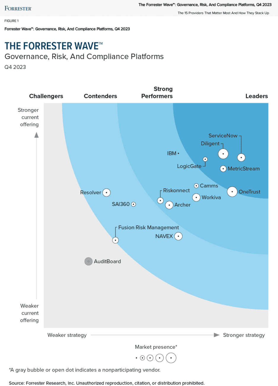 Forrester Wave Analysis Report Cover